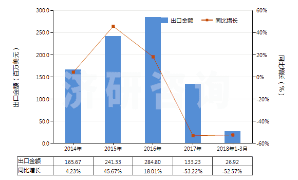 2014-2018年3月中國水泥熟料(HS25231000)出口總額及增速統(tǒng)計
